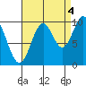 Kosciusko Island, Shakan Bay Entrance tide chart for Thursday, September 4, 2025
