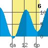 Kosciusko Island, Shakan Bay Entrance tide chart for Saturday, September 6, 2025