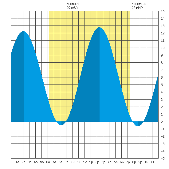 Kosciusko Island, Shakan Bay Entrance tide chart for Tuesday, September 9, 2025