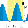 Kosciusko Island, Shakan Bay Entrance tide chart for Tuesday, September 9, 2025