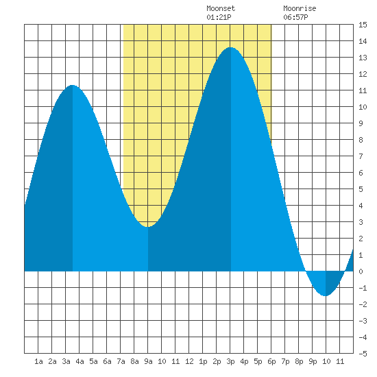 Kosciusko Island, Shakan Bay Entrance tide chart for Friday, October 10, 2025