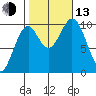 Kosciusko Island, Shakan Bay Entrance tide chart for Monday, October 13, 2025