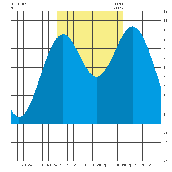Kosciusko Island, Shakan Bay Entrance tide chart for Tuesday, October 14, 2025