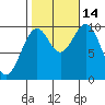 Kosciusko Island, Shakan Bay Entrance tide chart for Tuesday, October 14, 2025