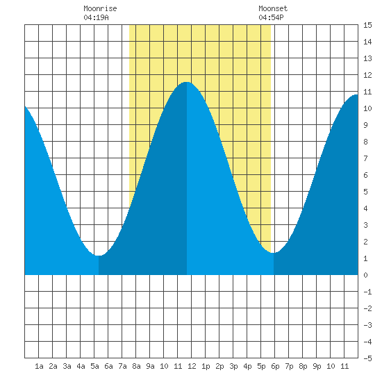 Kosciusko Island, Shakan Bay Entrance tide chart for Saturday, October 18, 2025