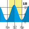 Kosciusko Island, Shakan Bay Entrance tide chart for Saturday, October 18, 2025