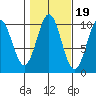 Kosciusko Island, Shakan Bay Entrance tide chart for Sunday, October 19, 2025