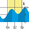 Kosciusko Island, Shakan Bay Entrance tide chart for Wednesday, October 1, 2025