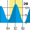 Kosciusko Island, Shakan Bay Entrance tide chart for Monday, October 20, 2025