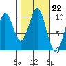 Kosciusko Island, Shakan Bay Entrance tide chart for Wednesday, October 22, 2025