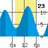 Kosciusko Island, Shakan Bay Entrance tide chart for Thursday, October 23, 2025