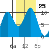 Kosciusko Island, Shakan Bay Entrance tide chart for Saturday, October 25, 2025