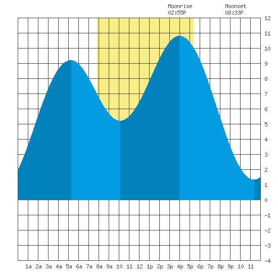 Kosciusko Island, Shakan Bay Entrance tide chart for Monday, October 27, 2025