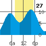 Kosciusko Island, Shakan Bay Entrance tide chart for Monday, October 27, 2025