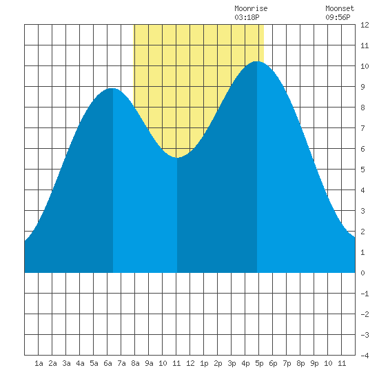 Kosciusko Island, Shakan Bay Entrance tide chart for Tuesday, October 28, 2025