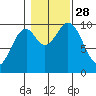 Kosciusko Island, Shakan Bay Entrance tide chart for Tuesday, October 28, 2025