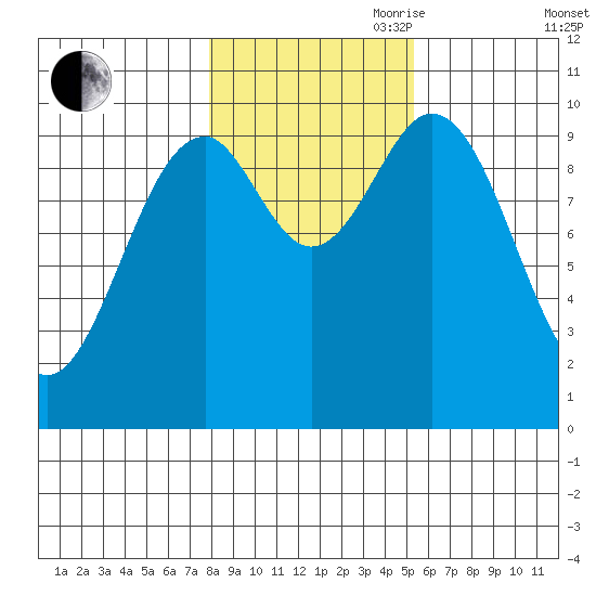 Kosciusko Island, Shakan Bay Entrance tide chart for Wednesday, October 29, 2025