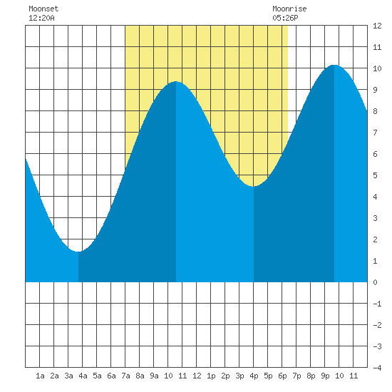 Kosciusko Island, Shakan Bay Entrance tide chart for Thursday, October 2, 2025