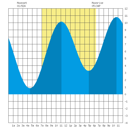 Kosciusko Island, Shakan Bay Entrance tide chart for Friday, October 3, 2025