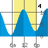 Kosciusko Island, Shakan Bay Entrance tide chart for Saturday, October 4, 2025