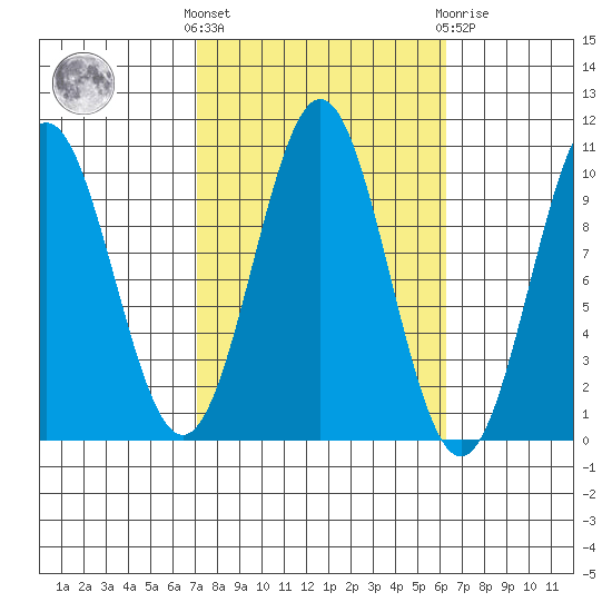Kosciusko Island, Shakan Bay Entrance tide chart for Monday, October 6, 2025
