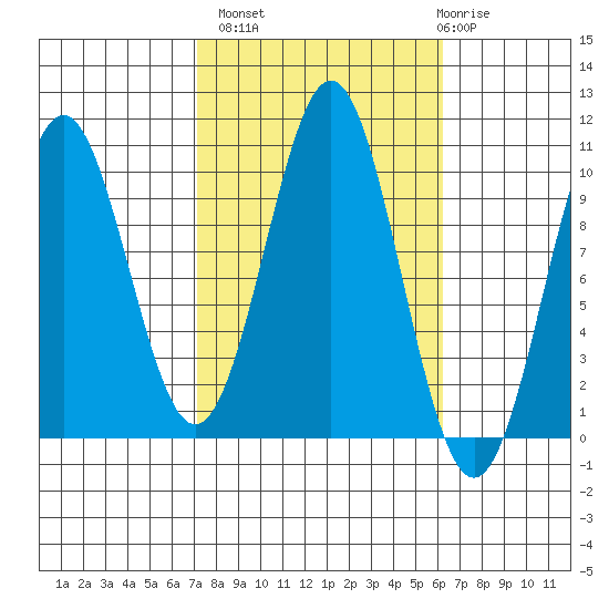 Kosciusko Island, Shakan Bay Entrance tide chart for Tuesday, October 7, 2025