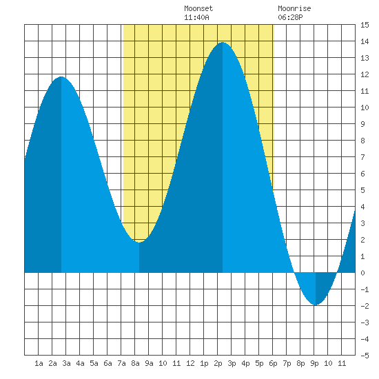 Kosciusko Island, Shakan Bay Entrance tide chart for Thursday, October 9, 2025