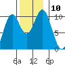 Kosciusko Island, Shakan Bay Entrance tide chart for Monday, November 10, 2025