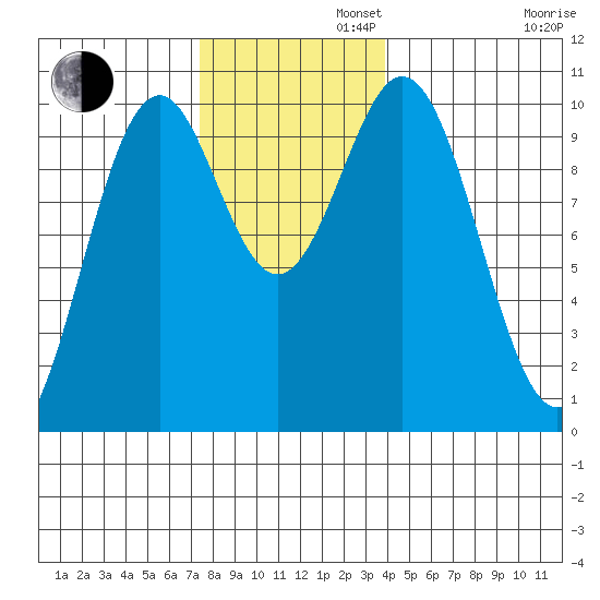 Kosciusko Island, Shakan Bay Entrance tide chart for Tuesday, November 11, 2025