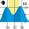 Kosciusko Island, Shakan Bay Entrance tide chart for Tuesday, November 11, 2025
