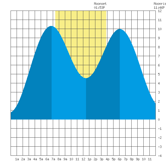 Kosciusko Island, Shakan Bay Entrance tide chart for Wednesday, November 12, 2025