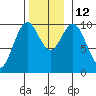 Kosciusko Island, Shakan Bay Entrance tide chart for Wednesday, November 12, 2025
