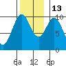 Kosciusko Island, Shakan Bay Entrance tide chart for Thursday, November 13, 2025