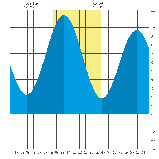 Kosciusko Island, Shakan Bay Entrance tide chart for Saturday, November 15, 2025