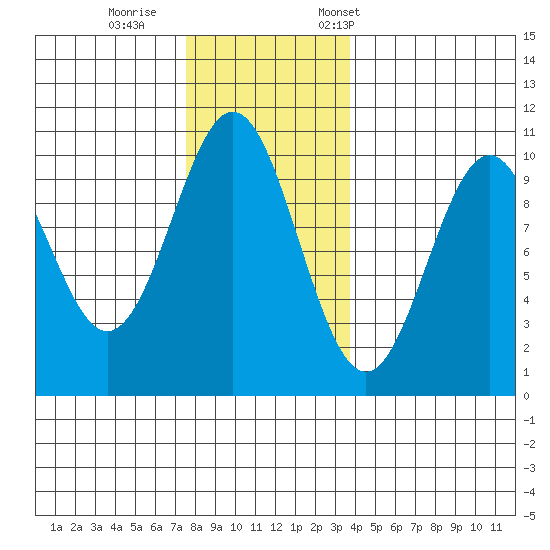 Kosciusko Island, Shakan Bay Entrance tide chart for Sunday, November 16, 2025