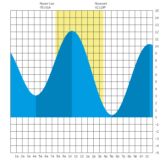 Kosciusko Island, Shakan Bay Entrance tide chart for Monday, November 17, 2025