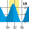 Kosciusko Island, Shakan Bay Entrance tide chart for Tuesday, November 18, 2025