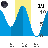 Kosciusko Island, Shakan Bay Entrance tide chart for Wednesday, November 19, 2025