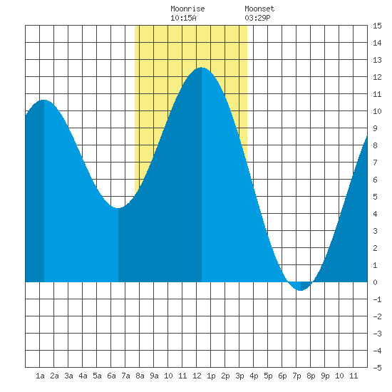 Kosciusko Island, Shakan Bay Entrance tide chart for Friday, November 21, 2025