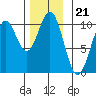 Kosciusko Island, Shakan Bay Entrance tide chart for Friday, November 21, 2025
