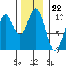 Kosciusko Island, Shakan Bay Entrance tide chart for Saturday, November 22, 2025