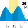 Kosciusko Island, Shakan Bay Entrance tide chart for Wednesday, November 26, 2025