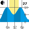 Kosciusko Island, Shakan Bay Entrance tide chart for Thursday, November 27, 2025