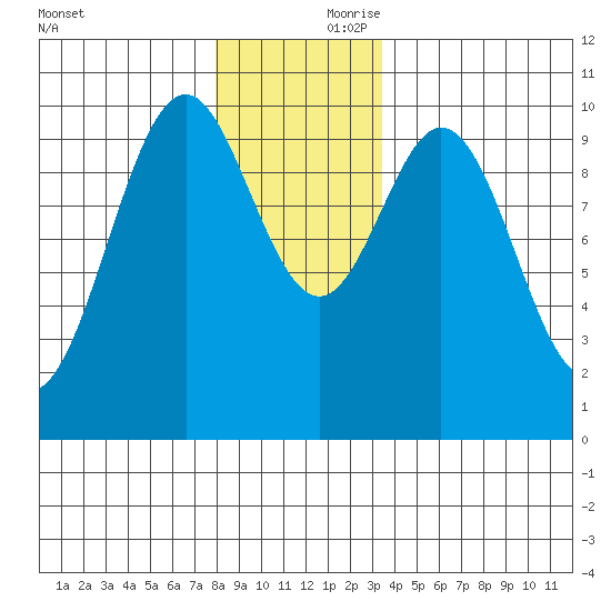 Kosciusko Island, Shakan Bay Entrance tide chart for Friday, November 28, 2025