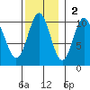 Kosciusko Island, Shakan Bay Entrance tide chart for Sunday, November 2, 2025