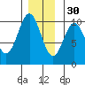 Kosciusko Island, Shakan Bay Entrance tide chart for Sunday, November 30, 2025