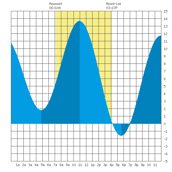 Kosciusko Island, Shakan Bay Entrance tide chart for Tuesday, November 4, 2025