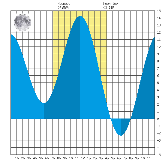 Kosciusko Island, Shakan Bay Entrance tide chart for Wednesday, November 5, 2025