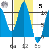 Kosciusko Island, Shakan Bay Entrance tide chart for Wednesday, November 5, 2025
