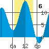 Kosciusko Island, Shakan Bay Entrance tide chart for Thursday, November 6, 2025